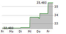 BUFAB AB 5-Tage-Chart