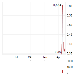 BUFFALO POTASH Aktie Chart 1 Jahr