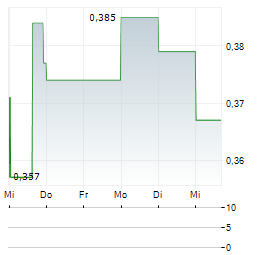 BUFFALO POTASH Aktie 5-Tage-Chart