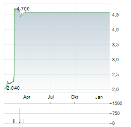 BUHLER INDUSTRIES Aktie Chart 1 Jahr