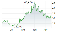 BUILD-A-BEAR WORKSHOP INC Chart 1 Jahr