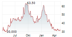BUILD-A-BEAR WORKSHOP INC Chart 1 Jahr