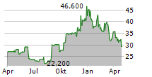 BUILD-A-BEAR WORKSHOP INC Chart 1 Jahr