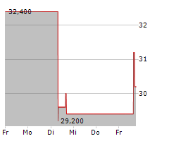 BUILD-A-BEAR WORKSHOP INC Chart 1 Jahr