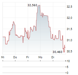 BUILD-A-BEAR WORKSHOP Aktie 5-Tage-Chart