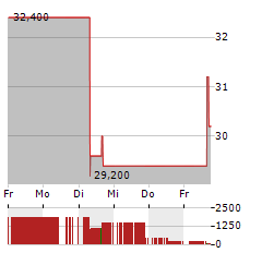 BUILD-A-BEAR WORKSHOP Aktie 5-Tage-Chart