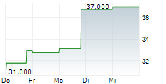 BUILD-A-BEAR WORKSHOP INC 5-Tage-Chart