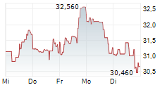 BUILD-A-BEAR WORKSHOP INC 5-Tage-Chart