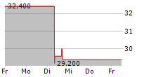 BUILD-A-BEAR WORKSHOP INC 5-Tage-Chart