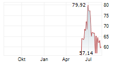 BUILDERS FIRSTSOURCE INC Chart 1 Jahr