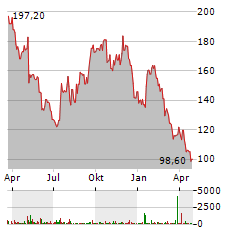 BUILDERS FIRSTSOURCE Aktie Chart 1 Jahr