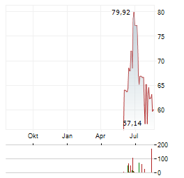 BUILDERS FIRSTSOURCE Aktie Chart 1 Jahr