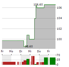 BUILDERS FIRSTSOURCE Aktie 5-Tage-Chart