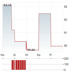 BUILDERS FIRSTSOURCE Aktie 5-Tage-Chart
