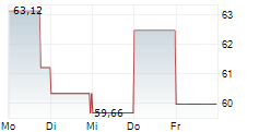 BUILDERS FIRSTSOURCE INC 5-Tage-Chart