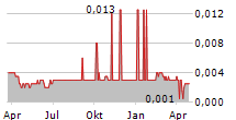 BUKALAPAK.COM TBK Chart 1 Jahr