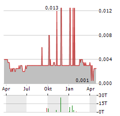 BUKALAPAK.COM Aktie Chart 1 Jahr