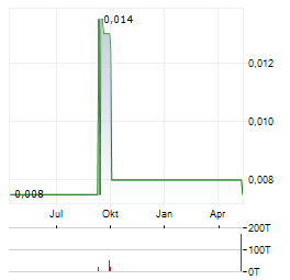 BUKALAPAK.COM Aktie Chart 1 Jahr