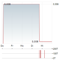 BUKALAPAK.COM Aktie 5-Tage-Chart