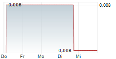 BUKALAPAK.COM TBK 5-Tage-Chart
