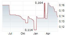 BUKIT ASAM PERSERO TBK Chart 1 Jahr