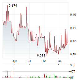 BUKIT ASAM Aktie Chart 1 Jahr