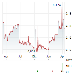 BUKIT ASAM Aktie Chart 1 Jahr