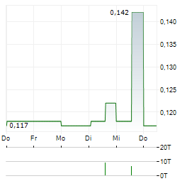 BUKIT ASAM Aktie 5-Tage-Chart