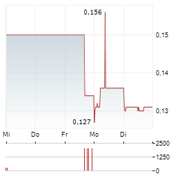 BUKIT ASAM Aktie 5-Tage-Chart