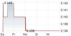 BUKIT ASAM PERSERO TBK 5-Tage-Chart