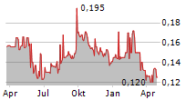 BUKIT ASAM TBK Chart 1 Jahr