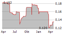 BUKIT ASAM TBK Chart 1 Jahr