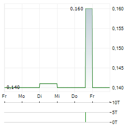 BUKIT ASAM Aktie 5-Tage-Chart