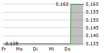 BUKIT ASAM TBK 5-Tage-Chart