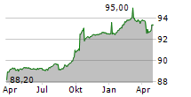 BULGARIAN ENERGY HOLDING EAD Chart 1 Jahr