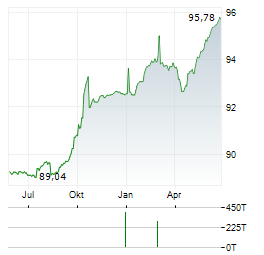 BULGARIAN ENERGY HOLDING Aktie Chart 1 Jahr