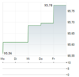 BULGARIAN ENERGY HOLDING Aktie 5-Tage-Chart