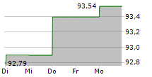 BULGARIAN ENERGY HOLDING EAD 5-Tage-Chart