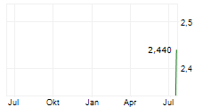 BULGARIAN REAL ESTATE FUND REIT Chart 1 Jahr