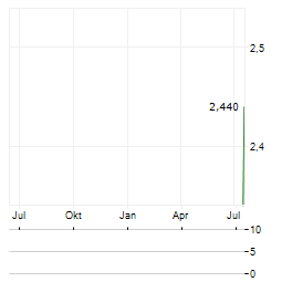 BULGARIAN REAL ESTATE FUND REIT Aktie Chart 1 Jahr