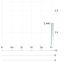 BULGARIAN REAL ESTATE FUND REIT Aktie 5-Tage-Chart