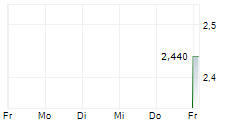 BULGARIAN REAL ESTATE FUND REIT 5-Tage-Chart