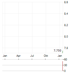 BULGARIAN STOCK EXCHANGE Aktie Chart 1 Jahr