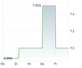 BULGARIAN STOCK EXCHANGE AD Chart 1 Jahr BULGARIAN STOCK EXCHANGE AD Chart 1 Jahr