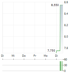 BULGARIAN STOCK EXCHANGE Aktie 5-Tage-Chart