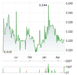 BULLETIN RESOURCES Aktie Chart 1 Jahr