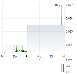 BULLETIN RESOURCES Aktie 5-Tage-Chart