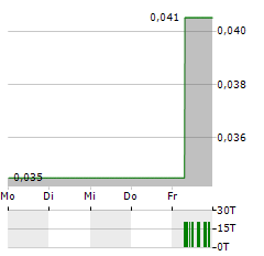 BULLETIN RESOURCES Aktie 5-Tage-Chart