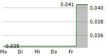 BULLETIN RESOURCES LIMITED 5-Tage-Chart