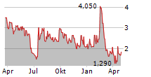 BULLFROG AI HOLDINGS INC Chart 1 Jahr